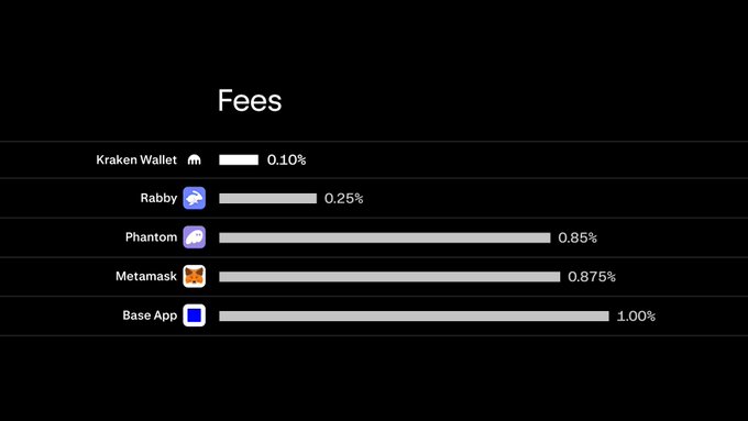 A dark-themed comparison chart titled 'Fees' ranking cryptocurrency wallet fees: Kraken Wallet at 0.10% (lowest), Rabby at 0.25%, Phantom at 0.85%, Metamask at 0.875%, and Base App at 1.00% (highest).