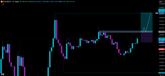 A cryptocurrency trading chart showing BTCUSDT-P on the Bybit platform with a 1-hour timeframe, displaying a candlestick chart with cyan and magenta candles, technical analysis lines, and a highlighted forecast zone showing price around 65,386.8.