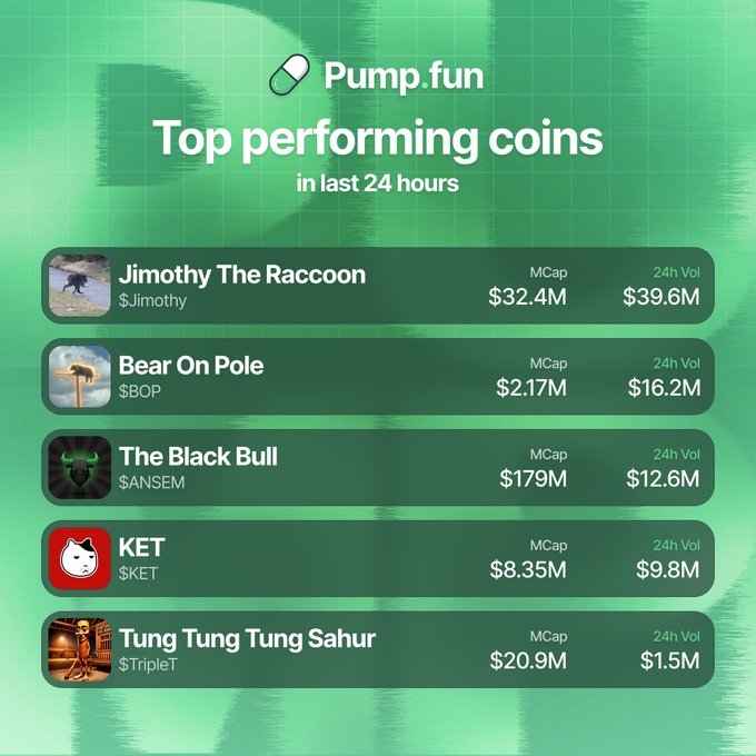 A Pump.fun graphic titled "Top performing coins in last 24 hours" lists Jimothy The Raccoon ($Jimothy) with $32.4M market cap and $39.6M volume, Bear On Pole ($BOP) at $2.17M MCap/$16.2M volume, The Black Bull ($ANSEM) at $179M MCap/$12.6M volume, KET ($KET) at $8.35M MCap/$9.8M volume, and Tung Tung Tung Sahur ($TripleT) at $20.9M MCap/$1.5M volume, matching the post's breakdown of most traded Pump.fun coins by 24-hour volume.