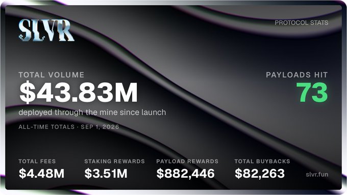 The image displays SLVR protocol stats showing $43.83M total volume deployed since launch, 73 payloads hit, $4.48M in total fees, $3.51M in staking rewards, $882,446 in payload rewards, and $82,263 in total buybacks as of September 1, 2026.

The image supports the post by highlighting SLVR's mining protocol performance metrics, suggesting the user is considering or discussing mining opportunities for SLVR tokens through a Robinhood-related context.