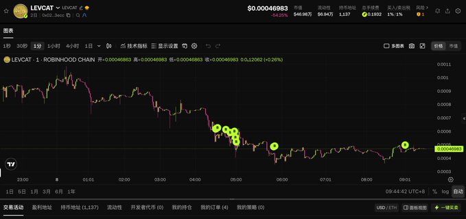 The image shows a candlestick chart of LEVCAT on the Robinhood Chain, trading sideways around $0.00046983 with a +0.26% change, where several circled "liquidation" points are highlighted on the chart alongside the current price level. This flat, low-volatility price action visually supports the caption's complaint about dull weekend trading and the unrealistically high expectations placed on retail traders to pump the price.