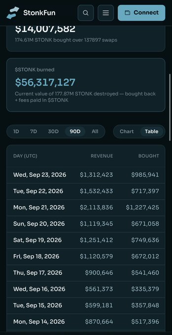 A StonkFun cryptocurrency dashboard showing $14,007,582 in buys and $56,317,127 in $STONK burned, with a 90-day revenue table.