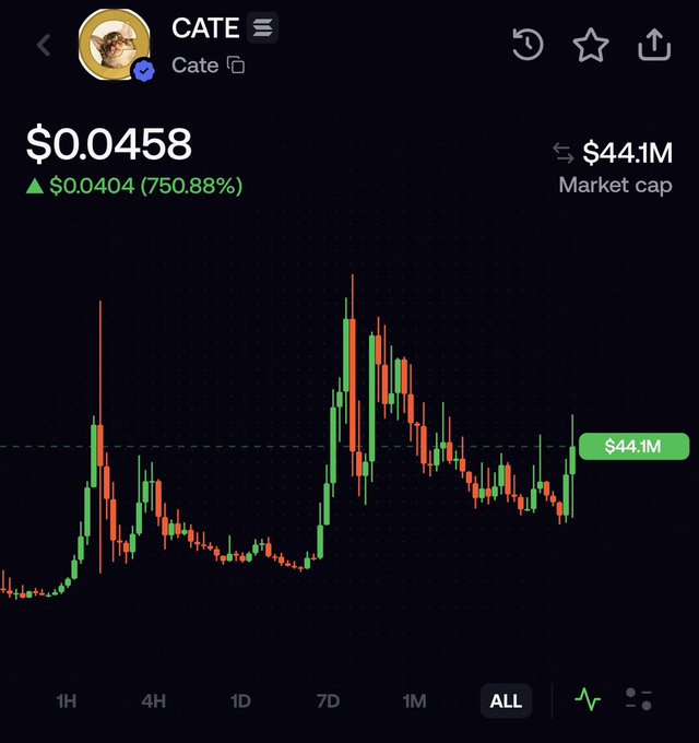 A cryptocurrency price chart shows $CATE trading at $0.0458 with a 750.88% gain (+$0.0404) and a $44.1M market cap, displayed in green candlesticks over an "ALL" timeframe view. The image accompanies a promotional post urging viewers to buy $CATE before it pumps, framing it as an early opportunity similar to past tokens $PONS and $USELESS.