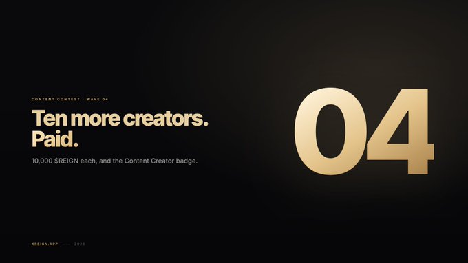 A sleek black and gold promotional graphic announces "CONTENT CONTEST - WAVE 04: Ten more creators. Paid." with "10,000 $REIGN each, and the Content Creator badge," accompanied by a large gold "04" on the right, matching the post about the fourth wave of XREIGN Content Contest payouts distributed to ten creators.