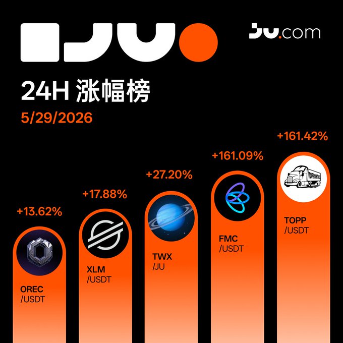 The image shows a large orange bar with information about different cryptocurrencies displayed against a black background. The top of the bar reads "24H Top Gainers List Delivered (5/29)", indicating that the list was published at 5:29 am on May 29, 26, with an increase in gains from the previous day. 

There are several cryptocurrencies listed below the bar's title, including "FMC/USDT", "XLM", and "JU.com", representing Bitcoin, Litecoin, and JU Coin respectively. The image also includes a text box that reads: "Ju.com 上海24H Top Gainers List Delivered (5/29) TOPP/USDT +161.42% FMC/USDT +161.09% TWX/JU +27.20% XLM/USDT +17.88% OREC/USDT +13.62% Visit Ju.com, tap to view, one-click trading: jucoin.com/zh-CN/market #Jucom".