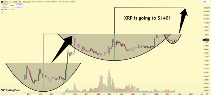 A TradingView monthly chart of XRP/USD showing a "W" or cup-and-handle pattern with bold annotations declaring "XRP is going to $140!" The image illustrates a speculative technical analysis predicting an extreme price surge, contrasting sharply with the current trading price visible near $1.86.