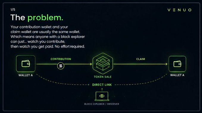 A VENUO infographic titled 'The problem' explaining how blockchain contributions and claims from Wallet A can be observed by anyone via a block explorer due to a direct link.