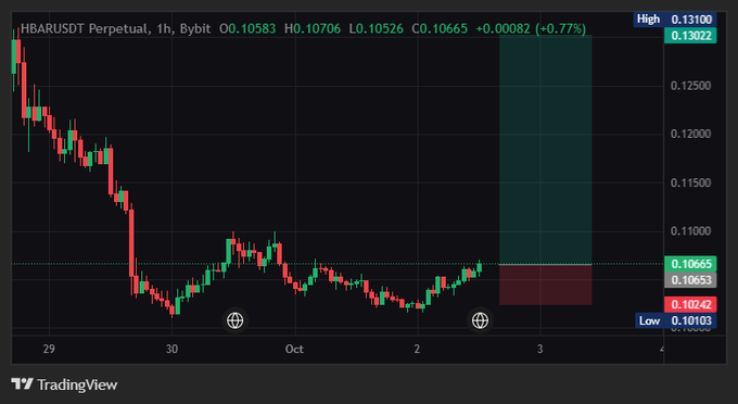 A TradingView candlestick chart for HBARUSDT Perpetual on Bybit shows the price at 0.10665, up 0.77%, with the 1-hour timeframe displaying a downward trend from late September into early October.