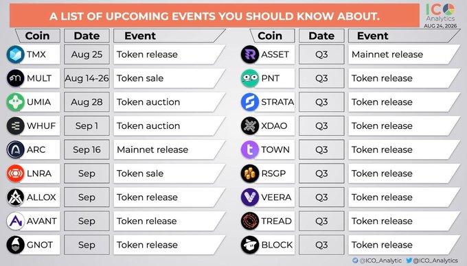 The image displays an "ICO Analytics" infographic listing upcoming crypto events, including token sales, auctions, releases, and mainnet launches for various projects (TMX, MULT, UMIA, WHUF, ARC, LNRA, ALLOX, AVANT, GNOT, ASSET, PNT, STRATA, XDAO, TOWN, RSGP, VEERA, TREAD, and BLOCK) scheduled between August 25 and Q3.

The caption humorously highlights the many upcoming token generation events (TGEs) and mainnet releases, suggesting that despite BTC's rise, developers have plenty of projects lined up to choose from rather than risking delays or failure.