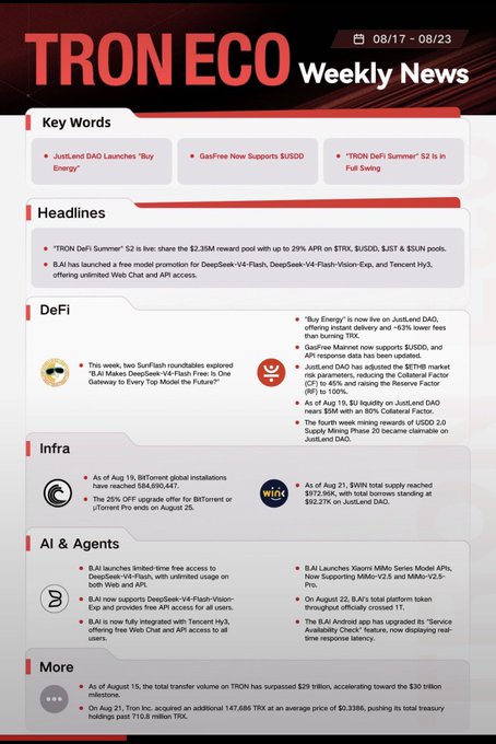 A 'TRON ECO Weekly News' infographic for the dates 08/17 - 08/23, highlighting key words like 'Buy Energy' and 'GasFree,' along with categorized sections for Headlines, DeFi, Infra, AI & Agents, and More.