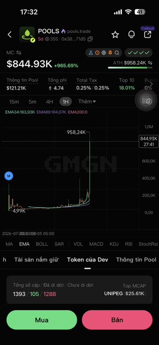A mobile app screenshot showing the price chart for token 'POOLS' (pools.trade) at $844.93K with a +965.69% increase, featuring Buy ('Mua') and Sell ('Bán') buttons in Vietnamese.