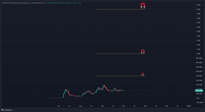 A financial chart from TradingView displays candlestick data for CareMetx (CRMX) token on CoinEx, showing magnet cap markers around the 2,150M, 1,080M, and 530M levels.