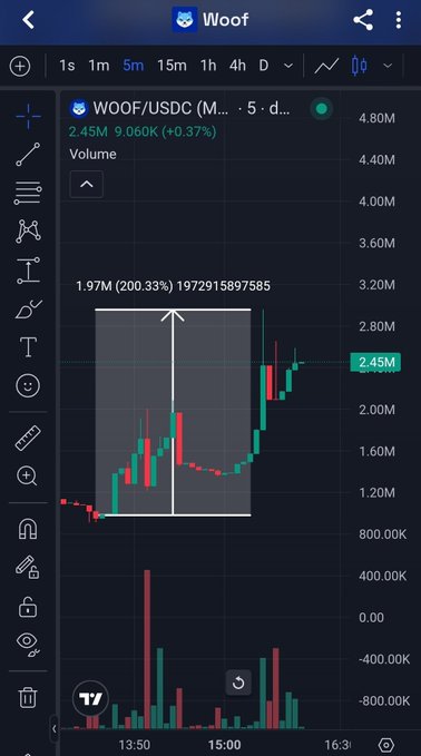 A TradingView chart screenshot showing $WOOF/USDC with a current price of 2.45M, displaying a 200.33% gain annotation over a recent price surge with volume bars at the bottom. The image supports the post's claim of a 3x pump, visually confirming the dramatic upward price movement referenced in the celebratory call about $WOOF's performance.