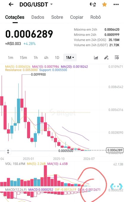 Trading chart screenshot for DOG/USDT showing a price of 0.0006289 (≈R$0.003, +4.28%) with 1M timeframe, displaying moving averages (MA5/10/20), resistance at 0.0053000, support at 0.0005500, and a 24h volume of 35.15M DOG / 21.72K USDT.