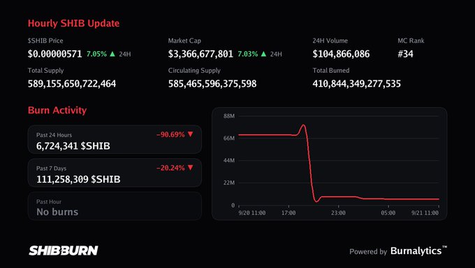 A dashboard titled 'Hourly SHIB Update' displaying SHIB cryptocurrency statistics including Market Cap, 24H Volume, Total Supply, and Burn Activity, powered by SHIBBURN and Burnalytics.