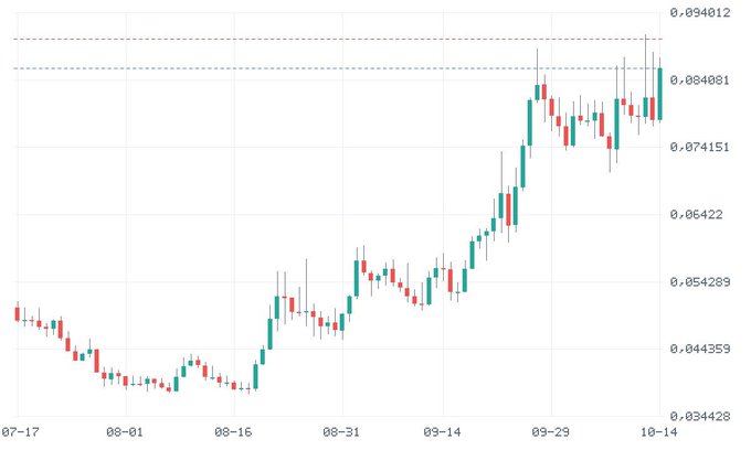A candlestick price chart showing an upward trend from July 17 to October 14, with prices rising from approximately 0.044359 to a peak near 0.094012.