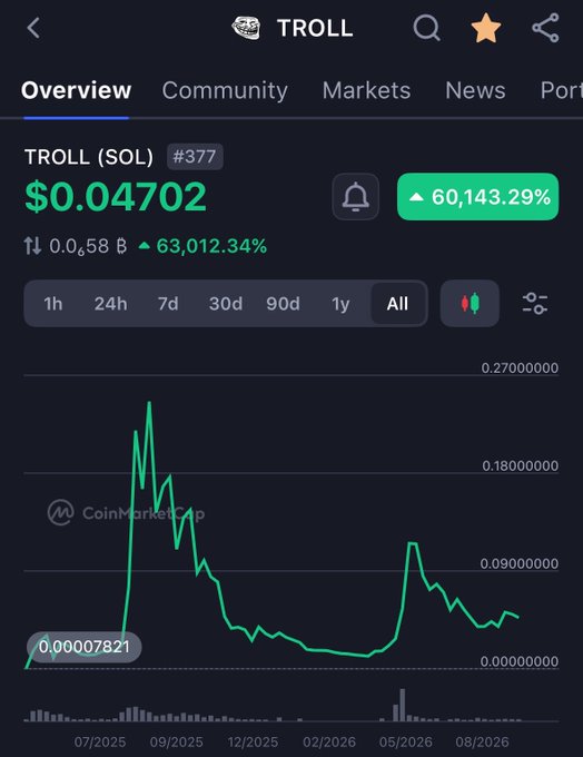 A CoinMarketCap chart for the TROLL (SOL) token showing a price of $0.04702 with an extraordinary 60,143.29% increase.