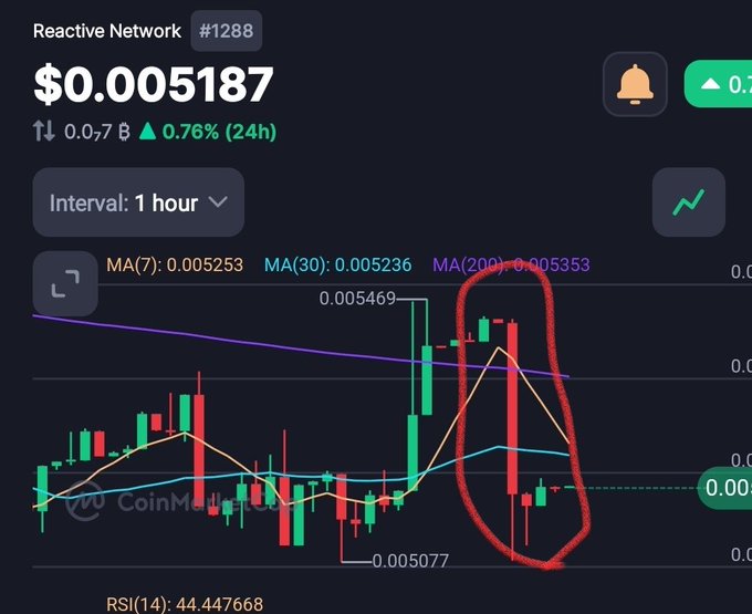 A crypto price chart for 'Reactive Network' (#1288) showing a price of $0.005187, with a red circle highlighting a recent sharp price drop.