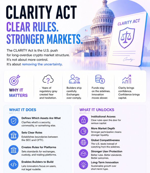 An infographic titled "CLARITY ACT - Clear Rules. Stronger Markets." outlines U.S. legislation aimed at defining crypto asset classifications, establishing SEC and CFTC jurisdictions, and creating exchange standards to unlock institutional access, market depth, and innovation. The accompanying text emphasizes how the Act addresses regulatory uncertainty that has caused builders, exchanges, funds, and users to hesitate despite wanting to move forward.
