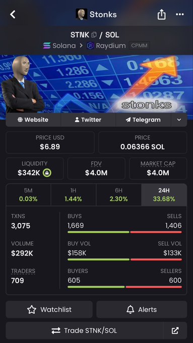 A screenshot of the Stonks ($STNK/SOL) token page on a crypto tracker, showing a price of $6.89, market cap of $4.0M, and strong 24-hour gains of 33.68% with 1,669 buys versus 1,406 sells. The image supports the post's claim that $STNK is the first memecoin on Solana, highlighting its active trading metrics and established IP status.
