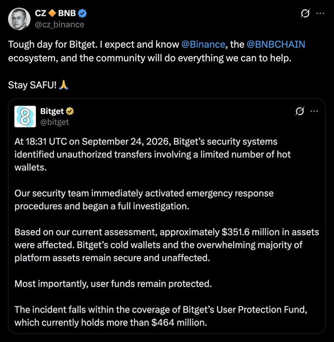 A screenshot of CZ's (@cz_binance) tweet expressing support for Bitget after a security breach, featuring Bitget's statement that $351.6 million in assets were affected by unauthorized hot wallet transfers on September 24, 2026, with user funds protected by their $464 million User Protection Fund.