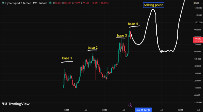 A TradingView chart displays the Hyperliquid/Tether (KU/USDT) cryptocurrency pair on a 1W timeframe, featuring technical analysis with annotations for 'base 1', 'base 2', 'base 3', 'base 4', and a 'selling point'.