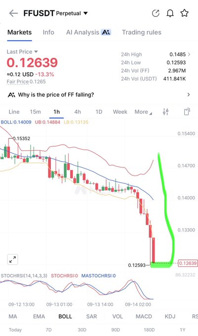 A cryptocurrency trading chart for FFUSDT Perpetual shows a last price of 0.12639, down 13.3%, with green annotations marking a price trend.