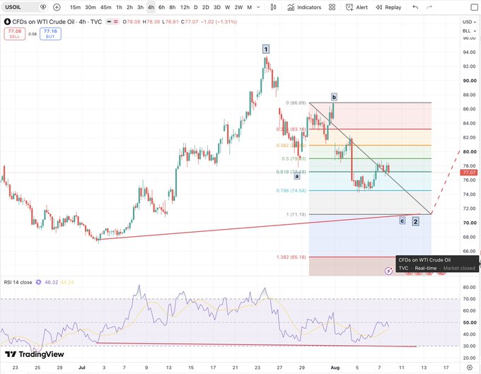 A TradingView 4-hour chart of US Oil (USOIL/WTI Crude Oil, CFDs) showing a developing Elliott Wave pattern, with Wave 1 peaking near $83 and Wave 2 in progress, currently priced at $77.07, targeting the 0.786 Fibonacci retracement around $74.54 down toward ~$71, alongside an RSI (14) at 46.32. The chart visually supports the post's call for a deeper Wave 2 correction in #OIL toward the $71 zone before a bullish reversal.