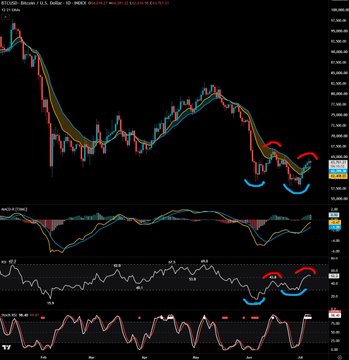 A Bitcoin/USD daily candlestick chart from WIXX displayed on a TradingView interface, showing price action below 67,000 with overlaid moving averages, MACD, RSI, and stochastic oscillator indicators. The chart visually illustrates the post's analysis of a bullish D1 divergence alongside forming hidden bearish divergence, with the price failing to reclaim the recent local high near 67,200 and the stochastic oscillator hovering near overbought levels, while single prints from June near 68,000 remain as overhead resistance.