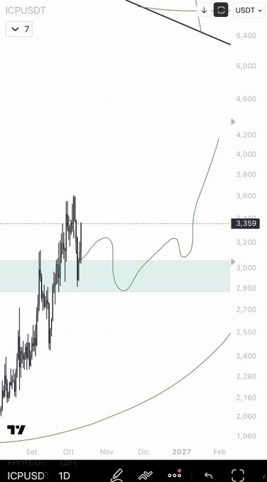 A TradingView financial chart for the ICPUSDT pair (1D timeframe) shows price action between roughly $1,960 and $5,400, with the current price highlighted at 3,359.