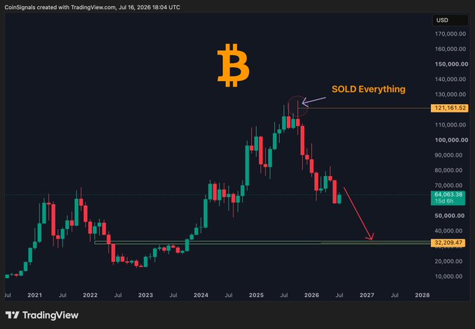 A TradingView candlestick chart of Bitcoin (USD) from July 2021 to 2028, showing a current price of $64,083.38, with annotations reading "SOLD Everything" at the $121,161.52 high and an arrow pointing down toward a $32,209.47 support level, illustrating the post's call for a potential -70% crash from the all-time high.