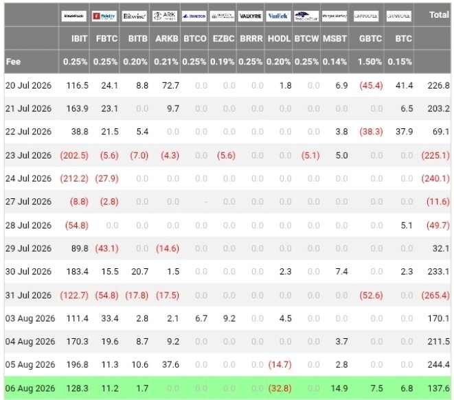 A table tracking daily Bitcoin ETF flows from July 20 to August 6, 2026, across 12 funds including IBIT, FBTC, BITB, ARKB, BTCO, EZBC, BRRR, HODL, BTCW, MSBT, GBTC, and BTC, showing their fees and net inflows/outflows. The bottom row for August 6 confirms the post's claim, displaying a total net inflow of $137.6M led by BlackRock's IBIT at $128.3M.