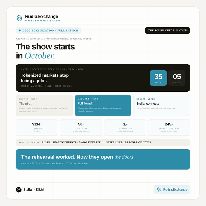 A Rudra.Exchange infographic announces the DTCC's full tokenization service launch window with a countdown of 35 days, 5 weeks until October 2026, highlighting $114T+ in custodied assets, 50+ firms, and the Russell 1000 going live, while noting $XLM/Stellar will connect in 2027—reinforcing the post's "sound check is over" framing.