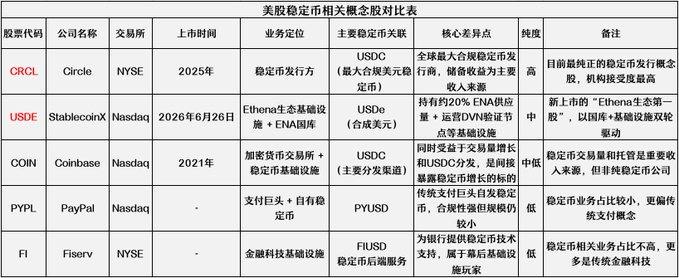 A Chinese-language comparison table titled "美股稳定币相关概念股对比表" (US Stablecoin Concept Stocks Comparison Table) listing key stablecoin-related companies including CRCL (Circle), USDE (StablecoinX), COIN (Coinbase), PYPL (PayPal), and FI (Fiserv), along with their exchanges, IPO dates, business positioning, stablecoin affiliates, core differentiators, and pure-play ratings. The table contextualizes the news of StablecoinX's June 26, 2026 Nasdaq listing under ticker USDE, highlighting it as the first publicly listed stablecoin infrastructure company focused on the Ethena ecosystem.