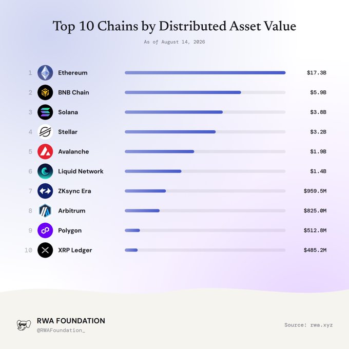 A bar chart titled 'Top 10 Chains by Distributed Asset Value' as of August 14, 2026, showing Ethereum leading at $17.3B, followed by BNB Chain ($5.9B), Solana ($3.8B), and Stellar ($3.2B).