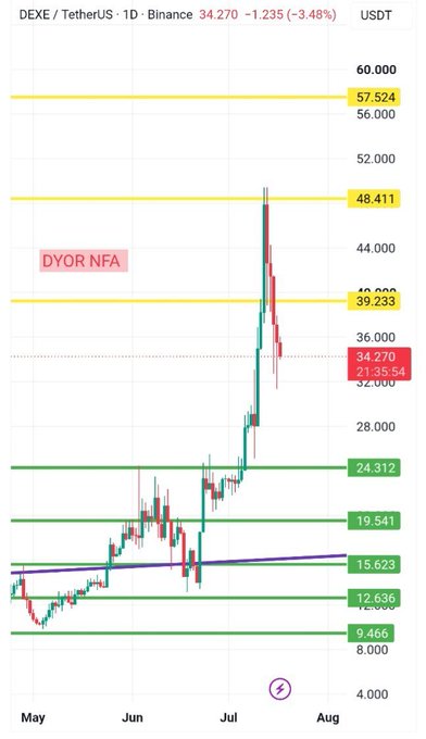 A 1D Binance candlestick chart of DEKE/USDT shows the price surging from around $12 in May to a peak near $48 in July before sharply pulling back to $34.270 (-3.48%), with the rejection occurring precisely at the $48.411 horizontal supply zone, aligning with the post's commentary on a parabolic rally meeting aggressive profit-taking at an expected resistance level.
