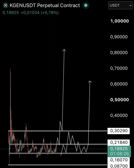 A TradingView chart for KGENUSDT Perpetual Contract showing a price of 0.18925 with a +5.78% increase, featuring projections targeting 0.30290, 0.21840, 0.16070, and 0.08700 with an upward arrow indicating potential price movement.