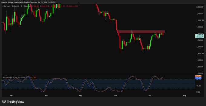 A TradingView chart for Ethereum (Ethereun/USDT) on KuCoin showing a price of 1,769.75, with candlestick patterns and a Stochastic RSI indicator at the bottom.