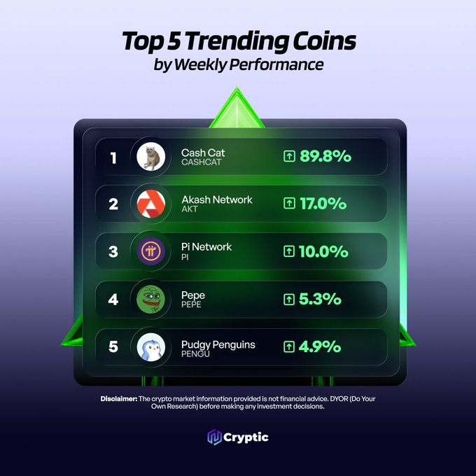 A graphic titled "Top 5 Trending Coins by Weekly Performance" ranks CASHCAT (+89.8%), AKT (+17.0%), PI (+10.0%), PEPE (+5.3%), and PENGU (+4.9%), directly highlighting the five trending projects mentioned in the accompanying post for users to evaluate for their watchlists.