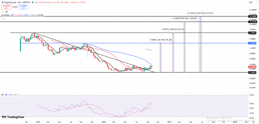 A TradingView weekly candlestick chart of ElgenCloud-1W-CRYPTO showing a price around 0.25793 with moving averages and Fibonacci extensions marked at key levels like 3.05102 and 7.54094.