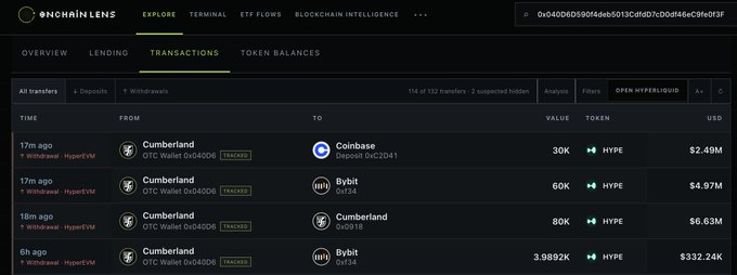 A screenshot from onchainlens showing recent transactions involving 'Cumberland OTC Wallet 0x040D6' moving large amounts of HYPE tokens (ranging from 30K to 80K) to Coinbase, Bybit, and other destinations, valued at over $2.49M to $6.63M.