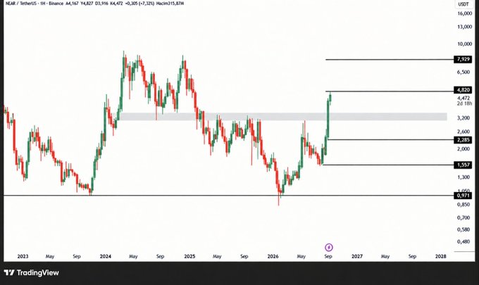 A TradingView weekly candlestick chart of NEAR/USDT showing price action from 2023 through 2028, with key resistance levels marked at $2.285, $3.700–$4.820 (grey supply zone), $6.500, and $7.929, and support at $0.971 and $1.557—visually confirming the strong breakout above the $2.285 resistance and push into the $3.00–$3.40 grey zone described in the analysis.