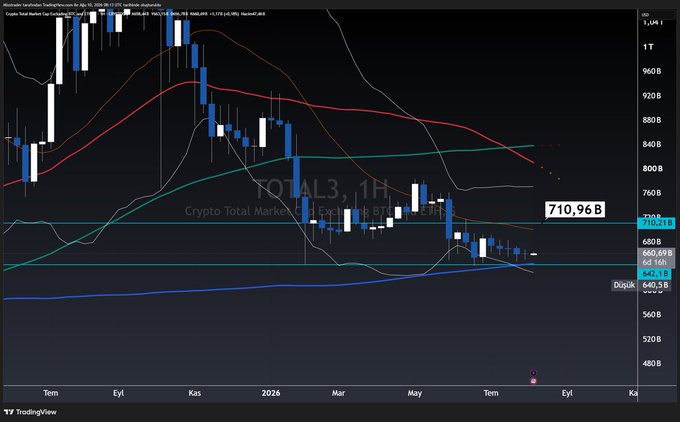 A TradingView chart showing the TOTAL3 cryptocurrency market cap on a 1-hour timeframe, with a current value of 710.96B, displaying recent price action near the 1.5B 0.382 Fibonacci level (689.27B) after a downward trend. The chart supports the post's analysis of altcoin weekly performance, showing the small green candle formation and limited volume that the author describes as having potential for continued short-term movement.