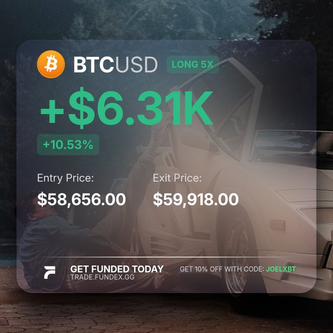 A promotional image for Trade.Fundex.gg shows a successful BTCUSD long 5X trade with a profit of +$6.31K (+10.53%), entering at $58,656.00 and exiting at $59,918.00, offering a 10% discount with code "JOELXBT." The image relates to the post by illustrating a profitable trade that contributed to passing the first phase in just 4 trades.