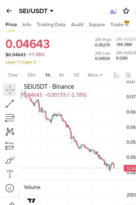 In this image, a smartphone screen displays a price chart of Bitcoin trading data, showing a significant downward trend for a few days. The chart clearly depicts the downward slope from 0.42 to 0.64 over two hours. The graph's downward sloping line indicates that the Bitcoin prices have been declining recently, and the current situation appears bleak as there is no sign of recovery in the near term. As such, the post emphasizes the real-life implications of the situation depicted on the screen, highlighting the pain associated with losing value in a highly speculative market like Bitcoin trading.