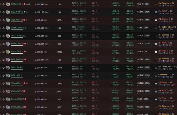 A screenshot of a bubble map displaying cryptocurrency wallet clusters with metrics showing high concentration percentages (ranging from 86% to 96.69%) for tokens like $Jimhood, $CAt, $Djwl, and others, supporting the claim that $Jimhood (CA 6wCpTaxLmCeBdsazRebYNHtFNC1mPJDWKscHHVwkpump) is a bundled scam with 84%+ of tokens bundled.
