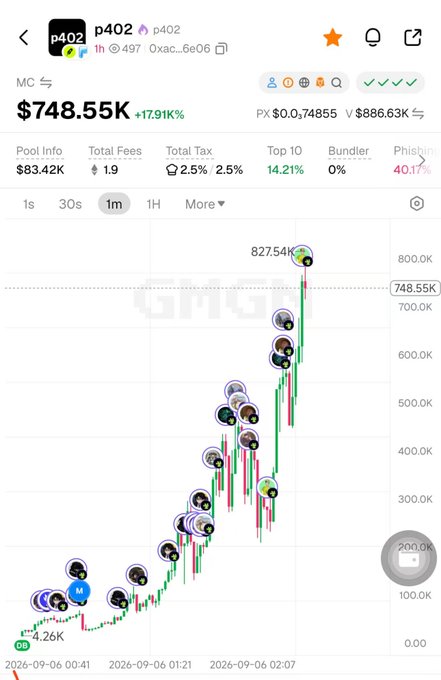 Trading chart showing token 'p402' at $748.55K (+17.91%), with a market cap of $83.42K, a peak of $827.54K, and pool info displayed.
