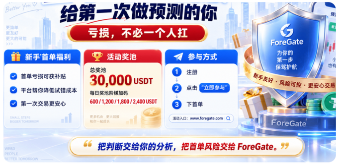 This promotional image for **ForeGate** targets first-time prediction users, headlined "给第一次做预测的你" (To you making your first prediction) with the tagline "亏损，不必一个人扛" (Losses don't have to be carried alone). 

Key features highlighted include a **Newbie First-Order Benefit** offering first-order subsidies, lower trial costs, and safer initial trades, alongside a **Total Prize Pool of 30,000 USDT** with daily rewards of 600/1,200/1,800/2,400 USDT. The participation method involves three simple steps: register, click "立即参与" (Participate Now), and place an order via **foregate.com**, reinforcing the message of letting ForeGate handle the risks while users trust the analysis.