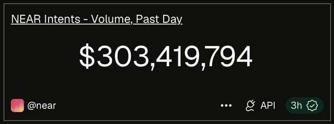 The image displays a dashboard widget titled "NEAR Intents - Volume, Past Day" showing a record $303,419,794 in single-day trading volume, supporting the post's claim of a new all-time high as NEAR Intents (@near) achieves over $300M in daily volume.