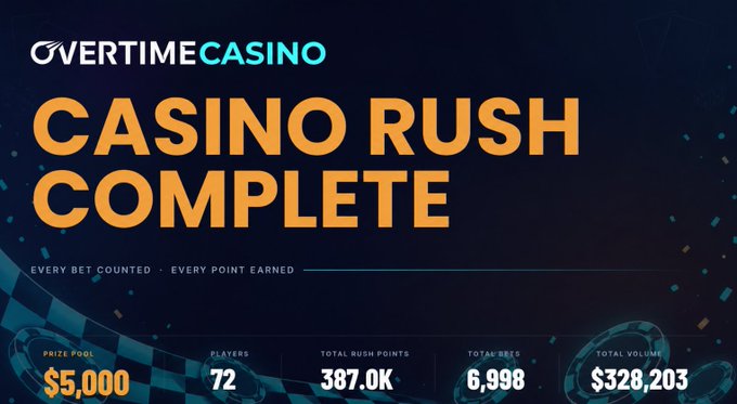 The image is a promotional graphic for "Overtime Casino" announcing the completion of their "Casino Rush Complete" event, displaying final stats including a $5,000 prize pool, 72 players, 387.0K total rush points, 6,998 total bets, and $328,203 in total volume. The bold orange text and dark checkered-flag themed design celebrate the conclusion of the week-long, 12-game challenge mentioned in the post, summarizing the key results of the warm-up event before the sports season.